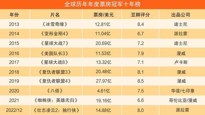 2022票房电影排行榜,最佳精选数据资料_手机版24.02.60